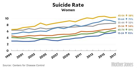 Raw Data Suicide Rates Among Men And Women Mother Jones