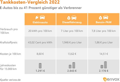 Elektroautos tankten 2022 bis zu 41 günstiger als Verbrenner