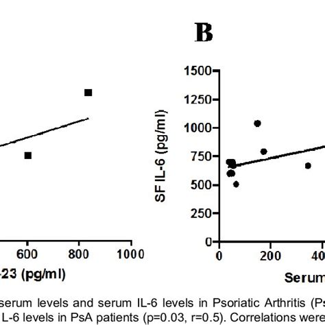 Correlations Between Serumsynovial Fluid Levels Of Inflammatory