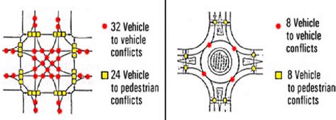 3 Figure Showing The Reduction Of Conflict Points In A Roundabout When