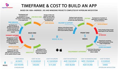 These factors vary from app to app. Average cost to develop a mobile app | Web Development ...