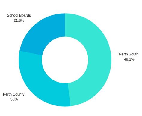 On wednesday, december 9 council will approve the 2021 budget. Get Involved with the 2021 Budget | Get Involved Perth South