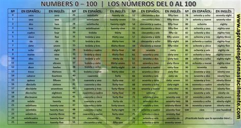 Numeros En Ingles Del 1 Al 100 Pronunciacion Y Escritura