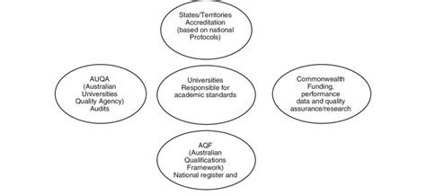 Australian Higher Education Quality Assurance Framework Download