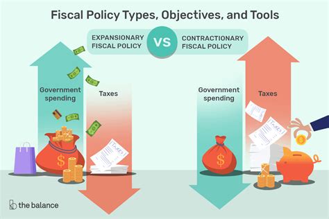 There are two types of fiscal policy: Fiscal Policy: Definition, Types, Objectives,Tools