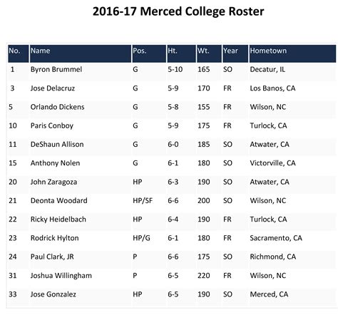 Roster Merced College