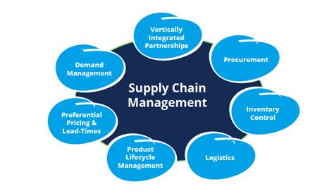 Supply Chain Components Of Supply Chain Management