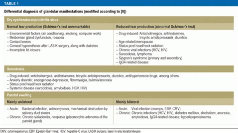 The Diagnosis And Treatment Of Sjögrens Syndrome 19052017