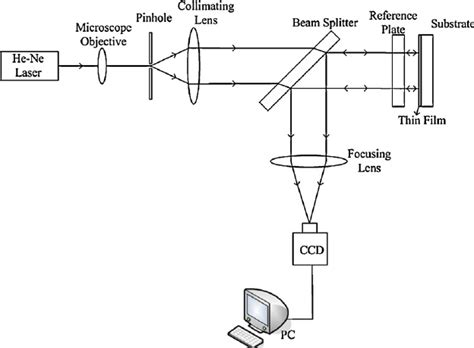 Schematic Diagram Of Interferometric Measurement System Download