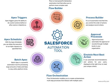 The Ultimate Guide To Salesforce Automation In 2023 Arrify