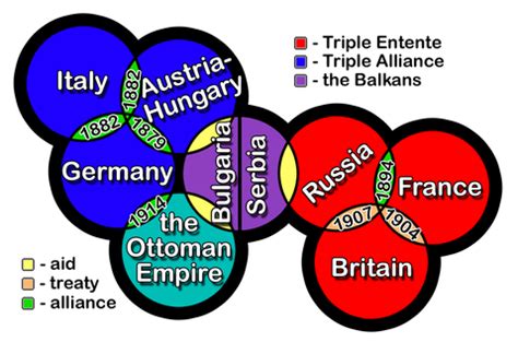 Alliance System - World War I Vault