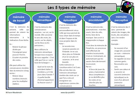 Les 5 Types De Mémoire Dys Positif Mémoire De Travail Exercice