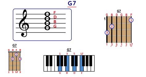 How To Play G7 Chord On Guitar Ukulele And Piano