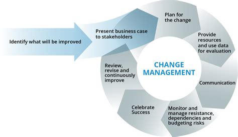 Effective Change Management Process How To Be A Successful Change