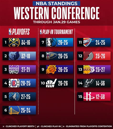 Nba On Twitter The Updated Nba Standings After Sundays Action For