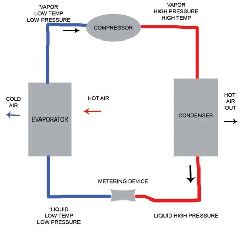 Hvac The Refrigeration Cycle Hvac Training For Beginners