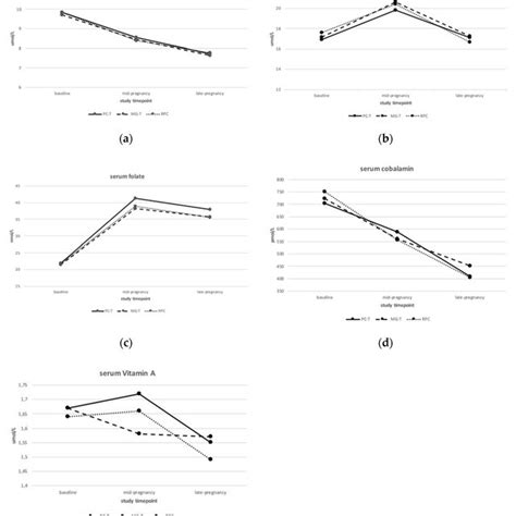 Biomarker Trajectories From Baseline Visit Before Conception To Late Download Scientific