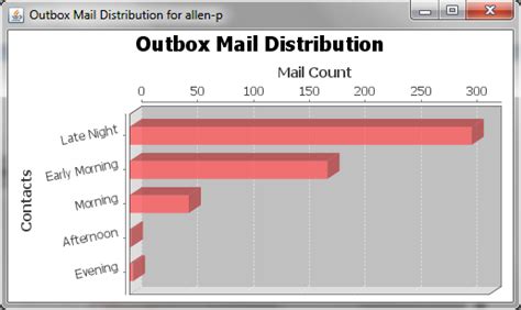 Inbox Mail Distribution Download Scientific Diagram