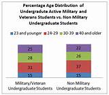 Military Education Statistics Images
