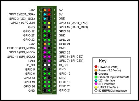 In essence, gpio allows our raspberry pi to interface with a variety of external components, which makes it suitable for a wide variety of projects ranging. Raspberry PI, beginner GPIO tutorial, a traffic light