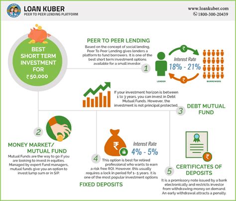 One year period for investment is not bad and you should not let your funds stay in a savings bank account. Where can I invest Rs. 50,000 in the best short term ...