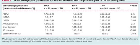 Table 1 From Echocardiographic Criteria To Detect Unicuspid Aortic