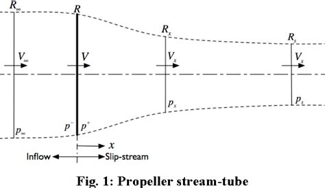 Figure 1 From Propeller Blade Element Momentum Theory With Vortex Wake