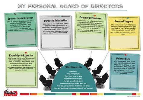 Personal Board Of Directors Template