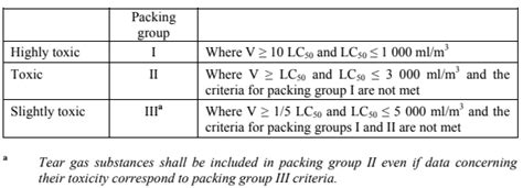 Understanding The Danger Of Un Packing Group Hazmat Packing Groups