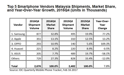 I'm from ghana and i have been offered in malaysia, selangor darul ehsan to be specific. Which are the top Smartphone brands in Malaysia in 2016 ...