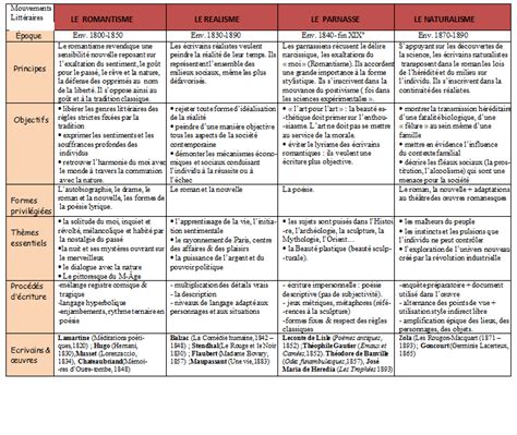 Mouvements Littéraires | fiches de français | Pinterest | Mouvement, Fiche de français et Bac