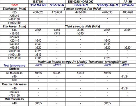 Steel Grades Comparison Table