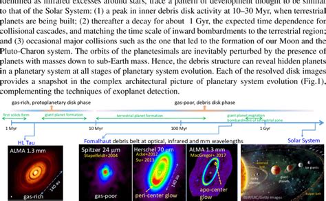 The Timeline Of The Formation And Evolution Of A Planetary System With