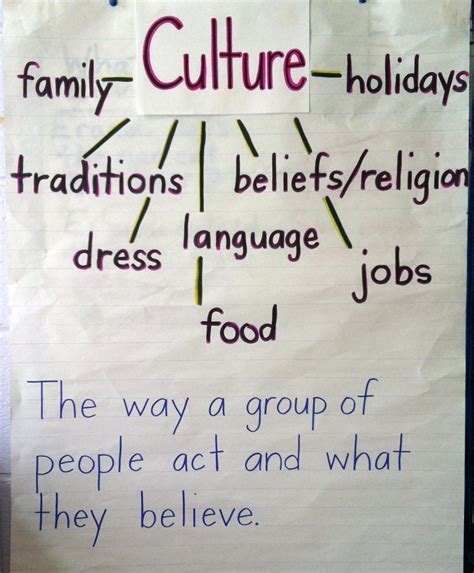 Initial Introduction To Culture 2nd Grade Teaching Culture Lesson