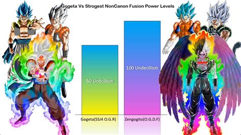 Gogeta Vs Strongest Non Canon Fusions Power Levels Charliecaliph