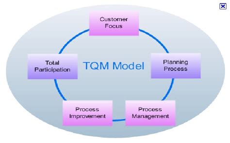Total Quality Management Definition Of Total Quality Management Tqm