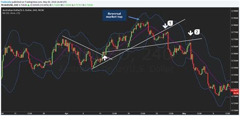 Trading Strategy How To Trade The Trendline Shift For High Probability