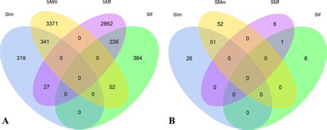 Venn Diagram Showing Overlaps Between The Sets Of Sex Biased Genes