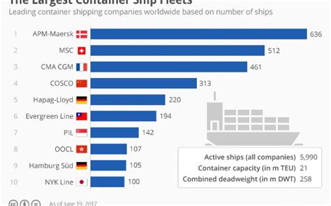 Infographic Top 10 Largest Container Ship Fleets