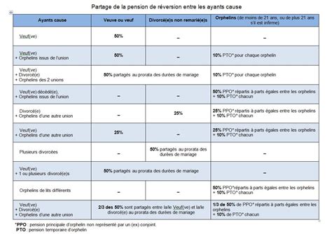 Les pensions de réversion  CNRACL