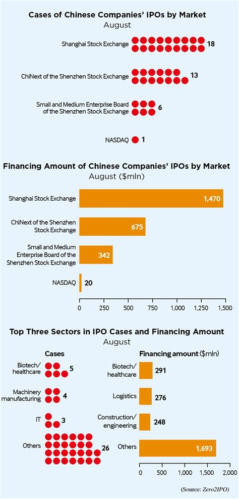 Infographicscases Of Chinese Companies Ipos By Market Beijing Review