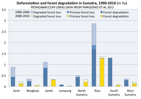 I decided to check the deforestation statistics for malaysia by downloading the country report for malaysia from fra 2010's website. CHART: Deforestation in Sumatra