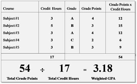 How To Calculate Grade Point Average Gpa Formulas