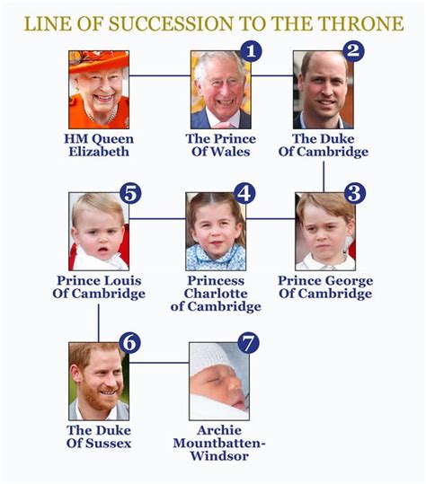 The order of succession is the sequence of members of the royal family in the order in which they stand in line to the throne. Royal Family tree: Who's where in the line to the throne? | Royal | News | Express.co.uk