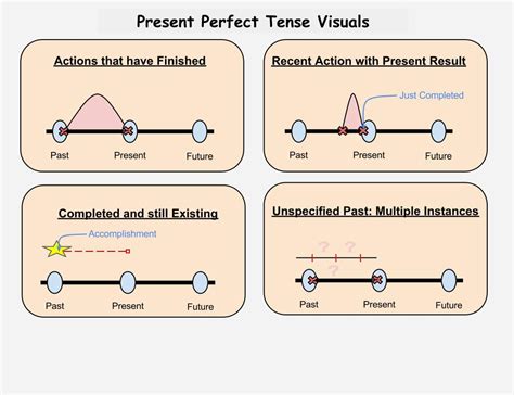The best way is to memorize them in the following formula: The Grammar Piece: Present Tense Verbs: Getting Down in Relation to the Now