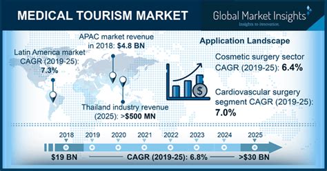 Tourist arrivals in malaysia decreased to 10568 in december from 11420 in november of 2020. Medical Tourism Market Forecasts | 2019-2025 Global ...