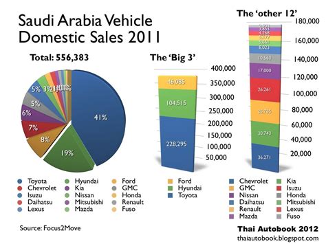 Saudi Arabia Car Sales 2011 Cars For Sale Chart Bar Chart