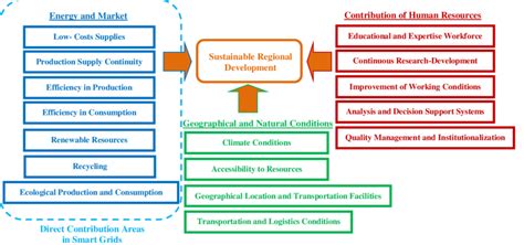 Some Basic Factors Affecting Sustainable Regional Development