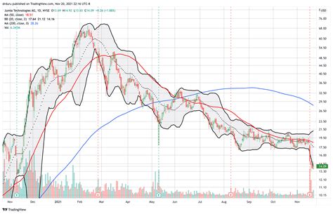 Jumia Stock Q3 Earnings Downtrend With Big Spending Run Up Seeking