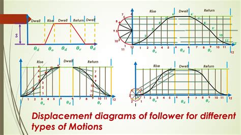 Displacement Diagrams For Follower Moving With Uniform Velocity Simple